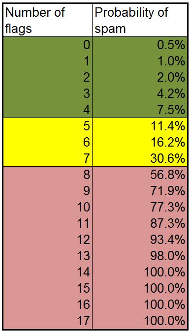 moz spam checker|Spam Score: Moz's New Metric to Measure .
